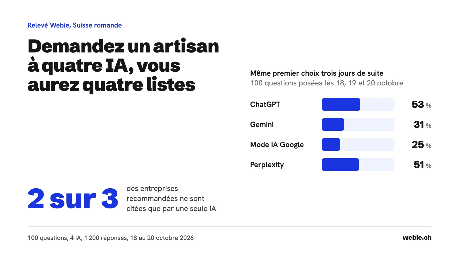 Quatre IA, quatre listes : notre relevé en Suisse romande