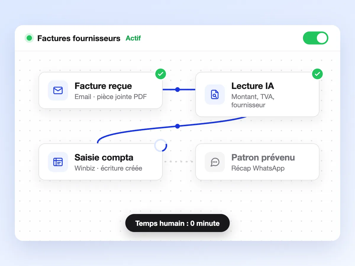 Workflow d’automatisation actif : facture reçue, lecture IA, saisie comptable, patron prévenu