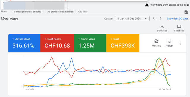 Résultats Google Ads, ROAS et conversions