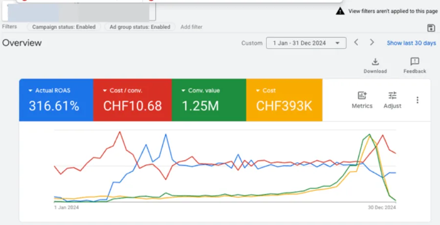 Résultats Google Ads, ROAS et conversions