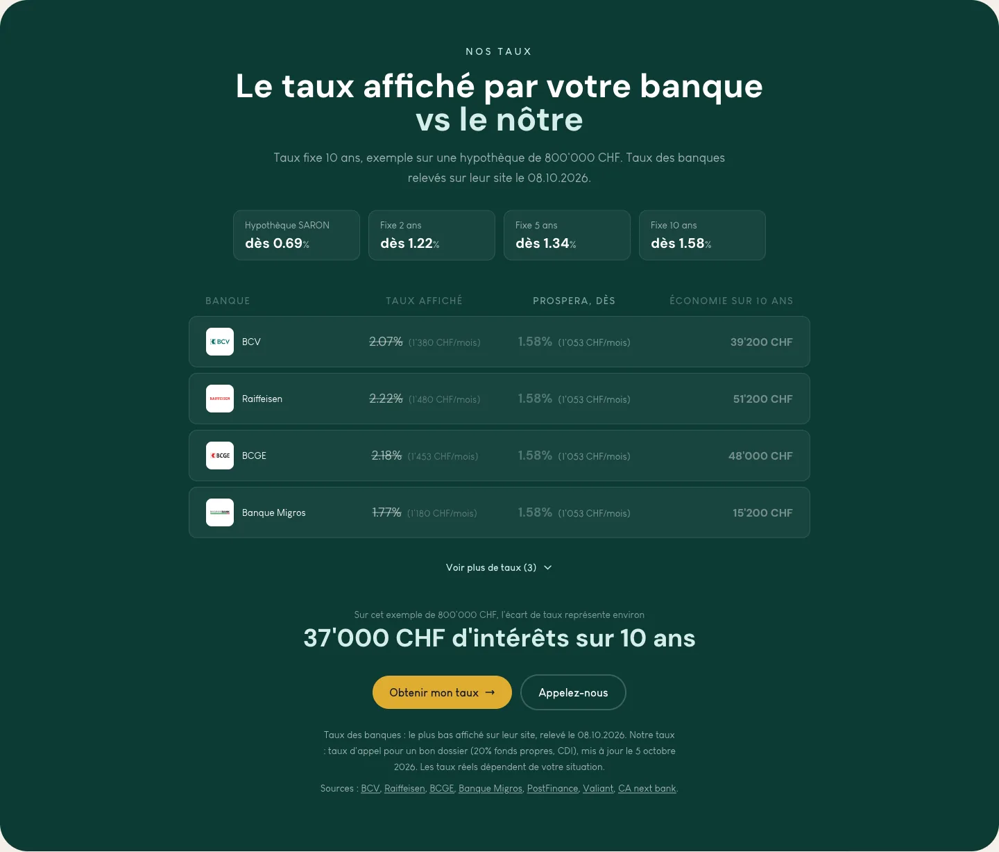 Tableau de prospera-consulting.ch qui compare le taux affiché par chaque banque au taux obtenu par Prospera, avec l’économie sur 10 ans